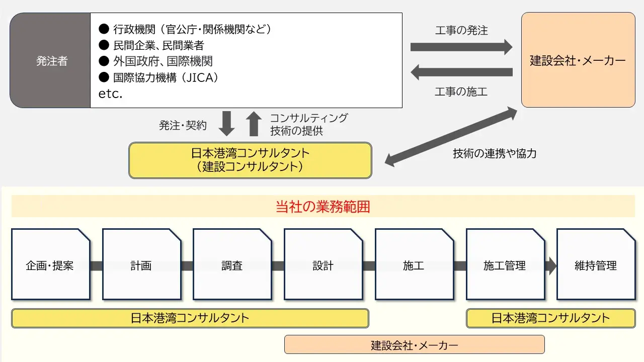 建設コンサルタントの役割 説明図